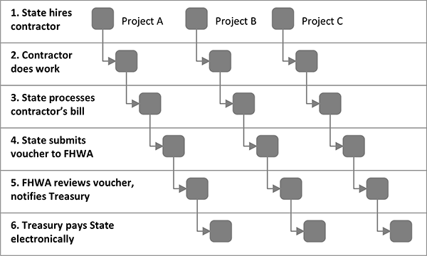 Figure showing the sequence of events through which FHWA pays States for the Federal share of Federal-aid highway projects.