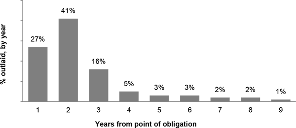 Figure showing the number of years that pass, on average, between the obligation and outlay of Federal-aid highway funding. The figure shows that the vast majority (84%) of Federal-aid highway funds outlay within three years of being obligated. It also shows that some funding doesnâ€™t outlay until much later—as late as 7-9 years after obligation.