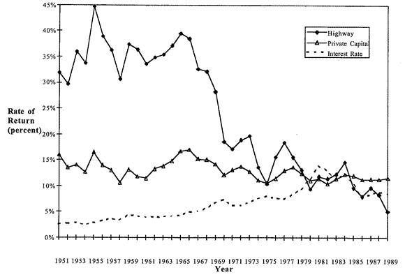 Line chart showing rate of return values in percent for three categories over the years 1951 to 1989. The value for return on interest rate begins at about 2.5 and rises to nearly 15 percent by 1981, then falls to about 9 percent by 1989. The value for return on capital investment begins slightly above 15 percent in 1951 and fluctuates up and down about the 13 percent mark to about 1980, and remains near that value through 1989. The value for return on highway capital starts at about 32 percent in 1951, trends up to 45 percent in 1955, and drops to nearly 30 percent in 1958. It rises to about 40 percent in 1965, begins a steep drop to about 11 percent by 1975, and swings up and down to reach a final value of about 5 percent by 1989.