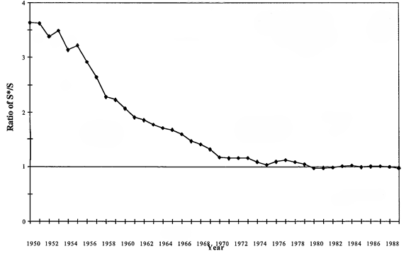 Line chart plotting values for the ratio of optimal to actual highway capital for the years 1950 through 1989. The trend begins at about 3.6 in 1950 and swings gradually downward to the year 1974 when it reaches nearly 1. After a slight increase to 1.1 by 1976, the trend tracks along 1 from the year 1979 through 1989.