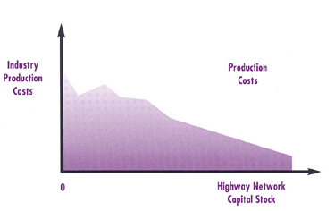 Line chart showing trend for industry production costs over highway network capital stock. No units. Production costs start high and trend downward in wide fluctuations to about the middle of the axis for highway network capital stock, then decrease uniformly.