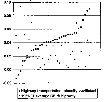 Scatter plot comparing values for highway transportation efficiency coefficient of 0.269 with 1981 to 1991 average cost elasticity to highway. On an axis ranging from minus 0.02 to plus 0.10, the points for highway transportation intensity coefficient are in the range from 0.03 to nearly 0.10 for the early years, then trend below 0.04 for the most part. The average cost elasticity starts at nearly minus 0.02 and climbs quickly to around 0.04 for the early years, then trends higher to nearly 0.06, and in the later years climbs sharply to 0.09.
