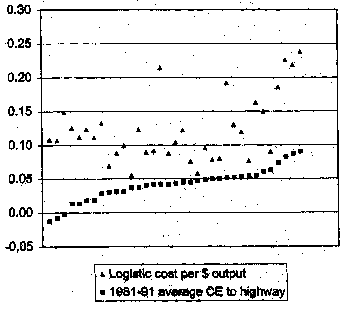 Scatter plot comparing values for logistic cost coefficient of Proxy B, minus 0.447 with 1981 to 1991 average cost elasticity to highway. On an axis ranging from minus 0.05 to plus 0.30, the logistic cost per dollar output fluctuates in a range of range between 0.10 and 0.15 for the early years, drops to a range from 0.05 to 0.15 in the middle years, and jumps to a range between 0.05 and 0.25. The values for average cost elasticity to highway trend upward from about minus 0.03 to just under 0.05 in the early years, trend along 0.05 in the middle years, and trend upward to nearly 0.10 in the final years.