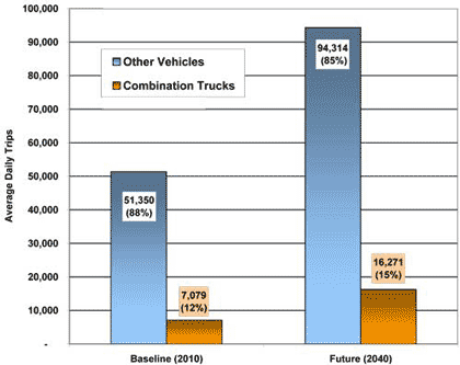 Figure 4.1 - Bar Chart - This figure compares baseline and future values for two types of corridor traffic: combination trucks and other vehicles. The baseline values indicate average daily trip counts of 7,079 for combination trucks and 51,350 for other vehicles, which converts to 12 percent and 88 percent, respectively. Projected values indicate average daily trip counts of 16,271 for combination trucks and 94,314 for other vehicles, which converts to 15 percent and 85 percent, respectively.