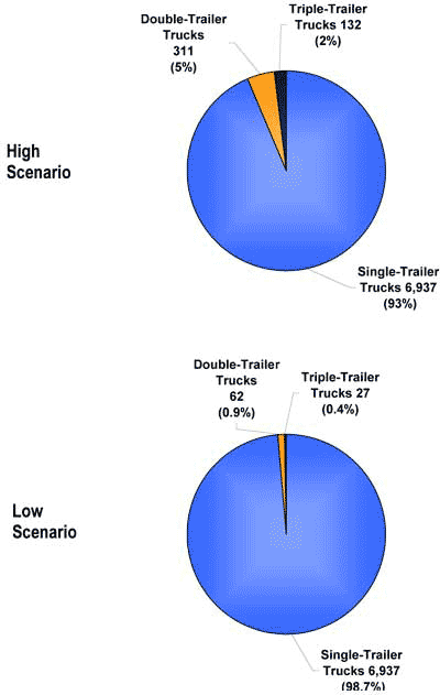 Figure 4.2 - Pie Charts - This figure shows stacked pie charts with three segments comparing values for the high scenario and the low scenario. The high scenario values for average daily combination truck trips are 6,937 for single-trailer trucks or 93 percent; 311 for double-trailer trucks or 5 percent; and 132 for triple-trailer trucks or 2 percent. The low scenario values for average daily combination truck trips are 6,937 for single-trailer trucks or 98.7 percent; 62 for double-trailer trucks or 0.9 percent; and 27 for triple-trailer trucks or 0.4 percent.