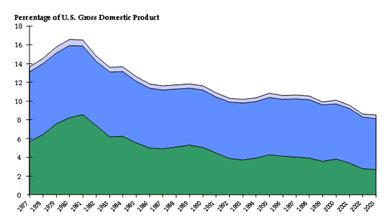 Line chart showing percentage values over years 1977 to 2003. The trend starts at above 13 percent and increases to 16 percent in 1980, and declines through the 1980s and 1990s to about 8 percent of GDP in 2003.