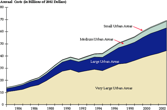 Stacked line chart showing values for the cost of congestion over the years 1983 to 2002 for four categories of urban area. Total annual costs start at just under 15 billion, increase steadily to nearly 40 billion by 1991, swing down and up slightly to about 42 billion by 1995, and increase steadily to about 70 billion by the end of 2002. Of this total, the trend for very large urban areas begins at just above 10 billion, increases steadily to nearly 30 billion by 1991, levels off through 1995, and slopes upward to about 45 billion by the end of 2002. The trend for large urban areas tracks from about 12 billion to about 38 billion by 1991, and increases to about 65 billion by the end of 2002. The trend for medium urban areas is between 1 and 2 billion through 1991, then increases slightly to more than 5 billion by the end of 2003. The trend for small urban areas begins to appear in 1992 as a very small fraction and remains very small to the end of 2002.