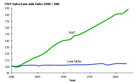 Line chart showing values for vehicle miles of travel and lane miles indexed to the year 1980 for the years 1980 to 2000 and beyond. The trend for vehicle miles traveled is steadily upward from the index value of 100 to 190 after 2000. The trend for lane miles is flat along the index value of 100, with small ripples in 1985 and 1998.