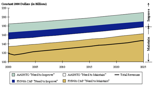 Stacked line chart showing values for cost to maintain, cost to improve, and total revenues over time. At the base, the trend for FHWA C and P need to maintain starts at about 135 billion in 2000 and slopes upward to about 160 billion by 2025. Above this, the trend for AASHTO need to maintain adds about 18 billion each year to reach about 178 billion by 2025. The trend for FHWA C and P need to improve adds about 15 billion each year to reach 185 billion by 2025. The trend for AASHTO need to improve adds about 20 billion each year to reach about 210 billion by 2025. The plot of total revenues starts at 120 billion in 2000, dips slightly and the trends upward to just under 150 billion by 2025.
