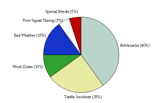 Pie chart in six segments. Bottlenecks accounts for 40 percent of congestion, traffic incidents accounts for 25 percent, work zones accounts for 10 percent, bad weather accounts for 15 percent, poor signal timing accounts for 5 percent, and special events accounts for 5 percent.
