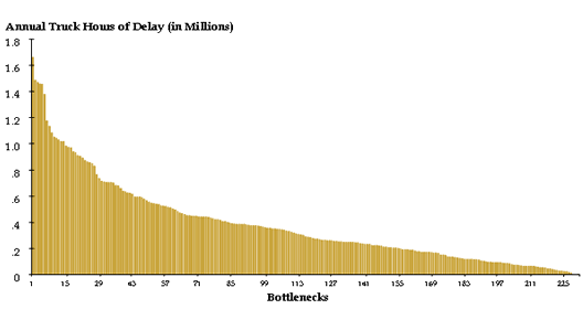 Histogram showing distribution of truck hours of delay for 227 interchange bottlenecks, sorted in descending order of annual truck hours of delay. The top five bottlenecks each account for more than 1.4 million truck hours of delay. The next 20 account for more than 0.8 million truck hours of delay. The trend for the remaining bottlenecks is a long curve approaching zero. 