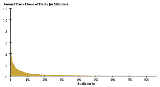 Line chart showing annual truck hours of delay over more than 800 steep grade bottlenecks. The curve starts about 0.5 million and swings down to less than 0.1 by bottleneck 75, and rapidly approaches 0 by bottleneck 400.