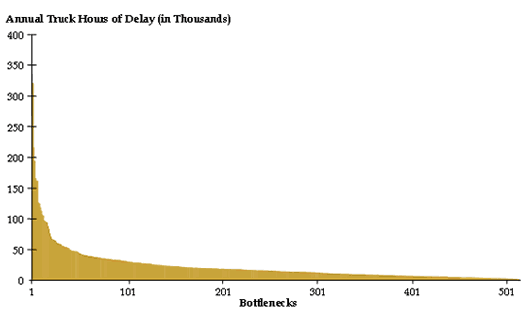 Line chart showing annual truck hours of delay over more than 500 signalized intersection bottlenecks. The curve starts about 325 thousand and swings sharply down to less than 50 thousand by bottleneck 50 and gradually approaches 0 by bottleneck 500.