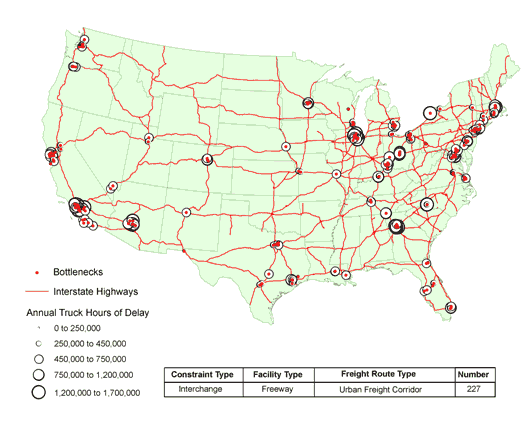 Map of the continental United States showing the interstate highway system as a network. Highway interchange bottlenecks are indicated by a solid dot, with open circles sized to indicate the truck hours of delay on an annual basis. Population centers along the East coast, in the Midwest, and on the West coast states account for the majority of bottlenecks for trucks.