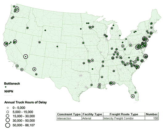 Map of the continental United States showing locations of signalized bottlenecks on arterials used as intercity truck corridors. Dense clusters are shown in western Pennsylvania, New Jersey, Connecticut, and Rhode Island; in Maryland and Washington, D.C.; in North and South Carolina; in Kentucky; in Louisiana; in Wisconsin and Minnesota; in southern California, southern Nevada, central California and central Nevada; and in Washington state.