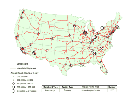 Map of the continental United States showing a network of interstate highways. Highway interchange bottlenecks are indicated by a solid dot, with open circles sized to indicate the truck hours of delay on an annual basis. Population centers along the East coast, in the Midwest, and on the West coast states account for the vast majority of bottlenecks for trucks.