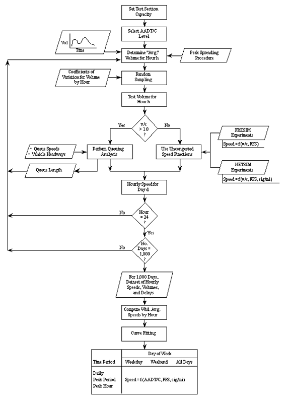 Complex flowchart. Ends in a table for the breakdown of delays according to time of day and day of the week.