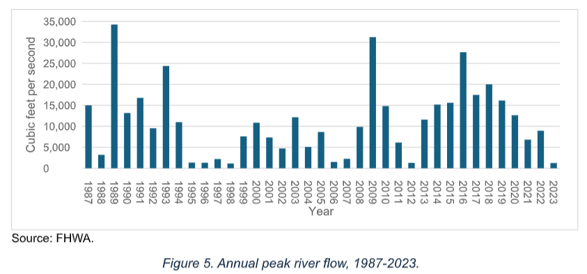 Chart of the Annual peak river flow, 1987-2023. Amounts in Cubic feet per second are measured between zero and thirty-five thousand.