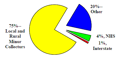 Figure 1 Road System Categories in the U.S.