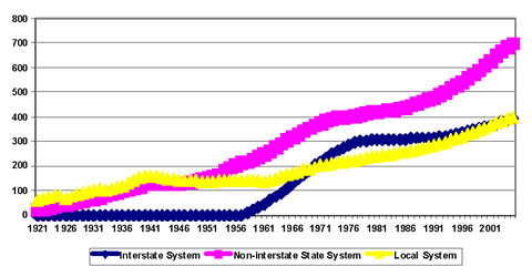 Line Chart. Showing increase in productive capital stocks for Interstate System; Non-interstate State System; and Local System between 1921 and 2005.  In 2000 dollars.  For Interstate System, no capital stocks are shown until 1957, after which stocks increase sharply to 300 billion dollars in 1977, and then increase gradually to 400 billion in 2005.  For Non-interstate State System, capital stocks start at about 50 billion dollars in 1921, increase, level off at around 120 billion dollars between 1941 and 1949, and then trend upward to a total of 700 billion dollars in 2005.  For Local System, capital stocks start at just over 50 billion dollars in 1921, increase, level off at around 150 billion dollars between 1940 and 1961, and then increase to 400 billion dollars in 2005.  Despite later initial investment, the level of Interstate System investment in 2005 matched the level of Local System investment in 2005, at 400 billion dollars; at that time, the Non-interstate System investment level was almost twice that, at 700 billion dollars.