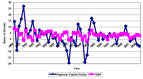 Line Chart. Showing rates of growth of Highway Capital Outlay and GDP in 2000 dollars between 1950 and 2005.  Growth rate of Highway Capital Outlay is highly variable, with a record high growth rate of 28 percent in 1956, a low growth rate of -20 percent in 1975, and another high of 17 percent in 1986.  Growth rate of GDP is less variable, fluctuating between a high of 9 percent in 1950 and a low of -2 percent in 1983; these fluctuations for GDP become less extreme after 1986, when they level off at around 3 or 4 percent.