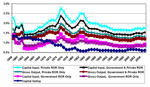 Line Chart. Showing nominal shares of 7 categories between 1958 and 2005. Six of these 7 categories follow a general trend of decreasing in nominal share from 1958 levels, peaking in 1975, decreasing again and then peaking again in 1983, and then leveling out between 1994 and 2005.  These general trends, from the highest in share to the lowest and expressed by their 1975 peak and their 2004 ending share, are: Capital Input for Private ROR Only, at 2.8 percent in 1975 and 1.8 percent in 2005; Capital Input for Government and Private ROR, at 2.4 percent and 1.5 percent; Gross Output for Private ROR Only, at 2 percent and 1.3 percent; Gross Output for Government and Private ROR, at 1.4 percent and 1.2 percent; and Gross Output for Government ROR Only, at 1.2 percent and 0.9 percent.  Capital Outlay is the seventh category, and does not follow this trend pattern. Its share starts at 1.4 percent in 1958 and decreases until 1982, where it holds at around 0.6 percent through 2004.