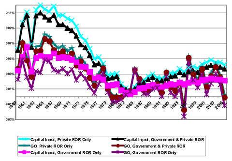 Line Chart.  Showing contributions between 1959 and 2005 for 7 categories.  Data excludes the contribution of capital outlay.  All categories follow a general trend of increasing after initial investment to a peak around 1967, then decreasing until about 1982, and then fluctuating through 2005.  The category Capital Input for Private ROR Only and the category Capital Input for Government and Private ROR peak around 0.11 percent in 1967 and end at 0.03 percent in 2005.  The category Gross Output for Private ROR Only and the category Gross Output for Government and Private ROR peak around 0.08 percent in 1966 and fluctuate around 0.02 percent approaching 2005.  The category Gross Output for Government ROR Only has a peak at 0.05 percent in 1966, and fluctuates around 0.02 percent approaching 2005.  The category Capital Input for Government ROR Only peaks in 1962 at 0.06 percent, an earlier peak than shown for the other categories, and levels off around 0.02 percent approaching 2005.