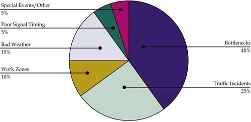 Figure ES1. Pie chart showing a national summary of the sources of congestion. Bottlenecks are 40% of congestion, traffic incidents are 25%, bad weather is 15%, work zones are 10%, and poor signal timing and special events/other are each 5%.