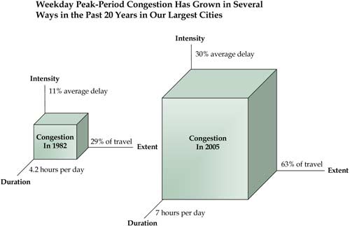 Figure ES2. Cube showing congestion in 1982; height indicates intensity, width indicates duration, and length indicates extent. A second cube shows congestion in 2005. Change from 1982 to 2005 was from 11% average delay to 30% for the intensity parameter, from 4.2 hours per day to 7 for the duration parameter, and from 29% of travel to 63% for the extent parameter.