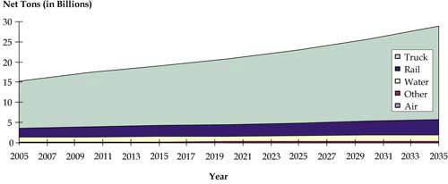 Figure ES3. Line graph showing freight tonnage forecast for years 2005 through 2035, broken down by mode. Truck freight grew from 15 billion net tons in 2005 to about 27 billion net tons in 2035. Rail freight grew slightly from 4 billion to 5 billion. Water freight grew minimally, from under 2 billion net tons to just over 2 billion. Other freight also grew minimally, from well under 1 billion tons to over 1 billion.