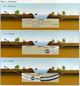 Figure 1: Horizontal Directional Drilling Technique.