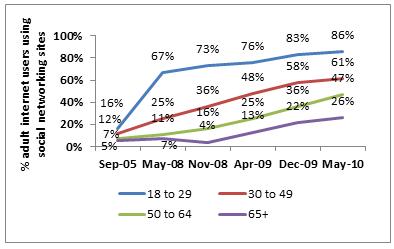 Pew internet report 2011 chevy