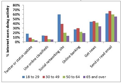 Pew internet report 2011 chevy