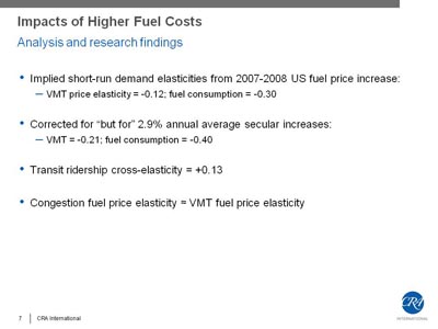 Impacts of Higher Fuel Costs - Analysis and research findings. Bullet list with four items. (1) Implied short-run demand elasticities from 2007-2008 US fuel price increase: VMT price elasticity = -0.12; fuel consumption = -0.30. (2) Corrected for 'but for' 2.9% annual average secular increases: VMT = -0.21; fuel consumption = -0.40. (3) Transit ridership cross-elasticity = +0.13. (4) Congestion fuel price elasticity approximately VMT fuel price elasticity.
