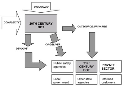 Complex chart showing boxes connected by arrows. The uppermost box represents 20th century DOT. It is fed from the top by an arrow designated as efficiency. It is fed from the left side by an arrow designated as complexity. It has three feeds to a cluster of boxes below. One feed is to the right, outsource/privatize, and then down; one feed is diagonally, through co-deliver; and one feed is down, devolve, and then to the right. The cluster has six boxes, labeled public safety agencies, 21st century DOT, private sector, local government. other state agencies, and informed customers.