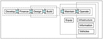 Flow chart with boxes in several bundles. At the left, flow proceeds through develop, finance, design, and build. One bundle includes all boxes; another includes just design and build. Flow proceeds from maintain to operate, one bundle. Operate is also bundled with infrastructure, information, and vehicles. Another bundle adds equip to the set. The final bundle includes all the boxes.
