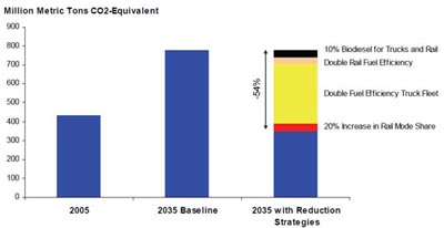 Bar chart plot of values for million metric tons carbon dioxide equivalent for the years 2005, 2035 baseline, and 2035 with reduction strategies. The equivalent value for 2005 is about 450 million metric tons. The value for 2035 baseline is about 800 million metric tons. Various reduction scenarios bring the equivalent value to below 400 million metric tons.