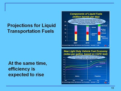 Projections for Liquid Transportation Fuels. A stacked bar chart shows data for the year 2007 and projections for the years 2015 and 2020. The trend for motor gasoline is down, and the trend for diesel and bio fuels is up, while that for other fuels is flat. A line chart shows trends for new light duty vehicle fuel economy. After remaining flat through the year 2008, trends for light truck, combined, and car fuel efficiency plot steadily upward to the year 2030. The text accompanying the chart indicates: At the same time, efficiency is expected to rise.