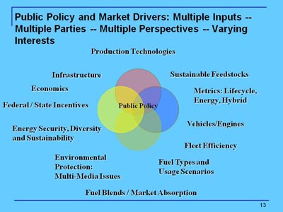 Public Policy and Market Drivers: Multiple Inputs -- Multiple Parties -- Multiple Perspectives -- Varying Interests. Word chart with converging bubbles in the center, highlighting the text: Public Policy. A dozen issues are spelled out around the bubbles, indicating the various issues and scenarios that accompany the formation of public policy.