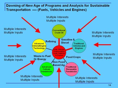 Dawning of New Age of Programs and Analysis for Sustainable Transportation (Fuels, Vehicles and Engines). Complex text chart. At the center, six circles feed into a central circle representing Clean Efficient Transportation Fuels, Vehicles, and Engines. The outer circles include conventional crude oil, traditional vehicles and engines, traditional renewable feedstocks, advanced cellulosic feedstock, and advanced vehicle and engine technology. The text multiple interests, multiple inputs crowds around the outer set of circles.