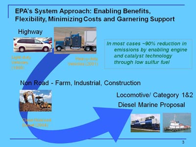 EPA's System Approach: Enabling Benefits, Flexibility, Minimizing Costs and Garnering Support. Three groups of text and pictures. Highway: In most cases ~90% reduction in emissions by enabling engine and catalyst technology through low sulfur fuel. Pictures show an example of light-duty vehicles (1999) and heavy-duty vehicles (2001). Non Road - Farm, Industrial, Construction. A picture shows an example of clean non-road diesel (2004) equipment. Locomotive/ Category 1&2, Diesel Marine Proposal. Pictures show a locomotive and a tug boat.