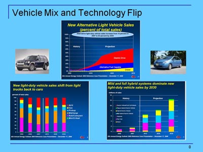 Vehicle Mix and Technology Flip. Two pictures representing passenger vehicles flank a set of graphs that includes an area chart and two stacked bar charts. Area chart title: New Alternative Light Vehicle Sales (percent of total sales). The projection shows slight increase in alternative fuel capable vehicles, a dramatic increase in electric drive vehicles between the year 2010 and 2030. Stacked bar chart, left, title: New light-duty vehicle sales shift from light trucks back to cars. This trend is evident in the plot for mid-size cars. Stacked bar chart, right, title: Mid and full hybrid systems dominate new light-duty vehicle sales by 2030.