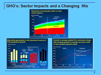 GHG's: Sector Impacts and a Changing Mix. A set of graphs including an area chart, stacked bar chart, and line chart. Are chart title: Generation mix gradually shifts to lower carbon options. The trend shows slight increase in coal, natural gas, somewhat larger increase in renewable from 2009 to 2030. Stacked bar chart title: Electricity generation is the dominant source of carbon dioxide emissions growth. Values for delivered electricity are plotted for three categories, buildings, industrial, transportation, and compared to values for electric power generation. Petroleum dominates in the transportation category, while coal dominates in the electric power generation category. Line chart title: Growth in energy-related carbon dioxide emissions slows with slowing growth in energy use and a shift to less carbon-intensive fuels. Projections for the AEO 2009 reference case show slight increase between 2009 and 2030 to under 6,500 million metric tons, while projections for the AEO2008 reference case show a larger increase to 6,700 million metric tons over the same period.
