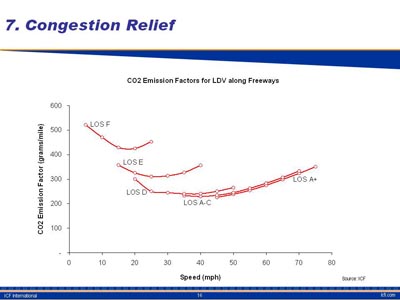 Congestion Relief. Line chart plot of carbon dioxide emission factor in grams per mile over speed in miles per hour for five data sets. The data set labeled LOS F swings down from a value of about 525 at 5 miles per hour, settles at a value of about 425 between 15 and 20 miles per hour, and increases slightly at 25 miles per hour. The data set labeled LOS E swings down from a value of about 360 at 15 miles per hour, settles at a value just above 300 between 25 and 30 miles per hour, and increases to a value of about 360 at 40 miles per hour. The data set labeled LOS D swing down from a value of about 300 at 20 miles per hour, trend along a value of about 250 between 25 miles per hour and 45 miles per hour, and increase slightly to a value of about 275 at 50 miles per hour. The data set labeled LOS A-C swings from a value of about 250 at 35 miles per hour upward to a value of about 35 at 70 miles per hour. The data set labeled LOS A plus swings from a value of about 250 at 45 miles per hour upward to a value of about 350 at 75 miles per hour.