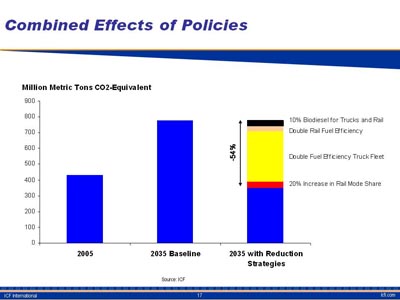 Combined Effects of Policies. Bar chart plot of values for million metric tons carbon dioxide equivalent for the years 2005, 2035 baseline, and 2035 with reduction strategies. The equivalent value for 2005 is about 450 million metric tons. The value for 2035 baseline is about 800 million metric tons. Various reduction scenarios bring the equivalent value to below 400 million metric tons.