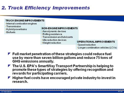 Truck Efficiency Improvements. Three text boxes at the top indicate areas for truck engine improvements, non-engine improvements, and operational improvements. Bullet list with three items. (1) Full market penetration of these strategies could reduce fuel use by more than seven billion gallons and reduce 75 tons of GHG emissions annually. (2) The U.S. EPA's SmartWay Transport Partnership is helping to promote these types of strategies by offering recognition and rewards for participating carriers.(3) Higher fuel costs have encouraged private industry to invest in research.