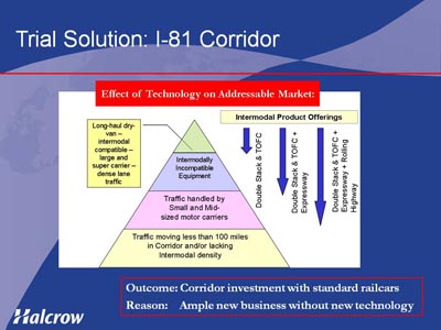 Trial Solution: I-81 Corridor. Graphic showing the effect of technology on addressable markets. Text entries in a pyramid with four levels, with downward arrows to the right embellishing explanatory text. The base level of the pyramid has text as follows: Traffic flowing less than 100 miles in Corridor and/or lacking Intermodal density. The second level of the pyramid has text as follows: Traffic handled by small- and mid-sized motor carriers. The third level of the pyramid has text as follows: Intermodally incompatible equipment. The top level of the pyramid has text as follows: Long-haul van, intermodal capable; large and super carrier, dense lane traffic. Intermodal product offerings at the left are indicated by three text groupings adjacent to downward arrows, as follows: (1) double stack and TOFC; (2) double stack and TOFC plus expressway; (3) double stack and TOFC plus expressway plus rolling highway. Explanatory text at end indicates the following two points. (1) Outcome: Corridor investment with standard railcars. (2) Reason: Ample new business without new technology.