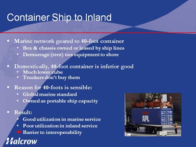 Container Ship to Inland. Bullet list with four items. (1) Marine network geared to 40-foot container, indicated by Box & chassis owned or leased by ship lines, Demurrage (rent) ties equipment to shore. (2) Domestically, 40-foot container is inferior good, indicated by Much lower cube, Truckers don't buy them. (3) Reason for 40-foots is sensible: indicated by Global marine standard, Owned as portable ship capacity. (4) Result: indicated by Good utilization in marine service, Poor utilization in inland service, Barrier to interoperability.