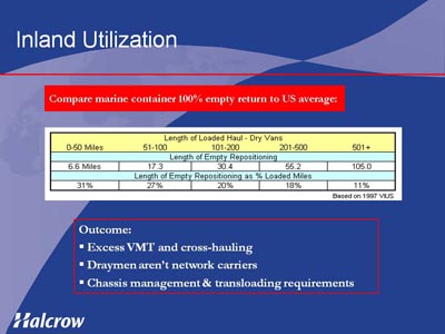 Inland Utilization. Compare marine container 100 percent empty return to US average: data on length of loaded haul, dry vans are provided in a matrix. for five categories of distance in miles. The categories are zero to 50, 51 to 100, 101 to 200, 201 to 500, and more than 500 miles. The values for length of empty repositioning are 6.6, 17.3, 30.4, 55.2 and 105.0 miles. The length of empty repositioning as a percentage of loaded miles is 31, 27, 20, 18, and 11. Data values are based on 1997 VUS. Summary text box shows Outcome: Excess VMT and cross-hauling, Draymen aren't network carriers, Chassis management & transloading requirements.