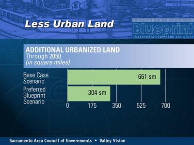 Less Urban Land. A vertical bar chart shows additional urbanized land through 2050 in square miles. The value for base case scenario reaches 661 square miles. The value for preferred blueprint scenario reaches 304 square miles.